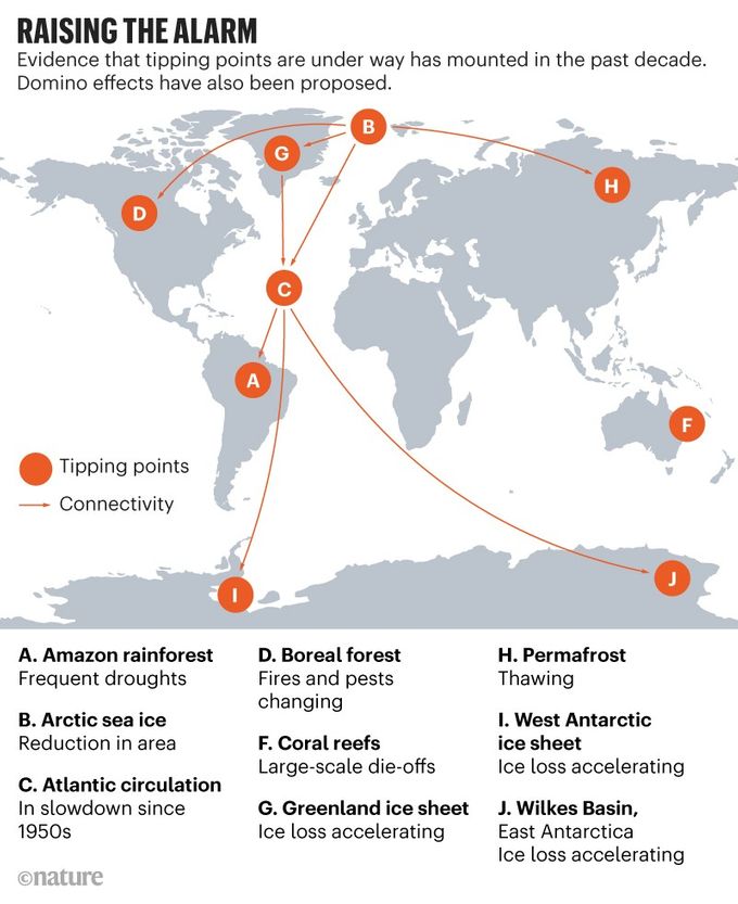 Tippings points on a global scale, causing our weather to become uncontrollable.